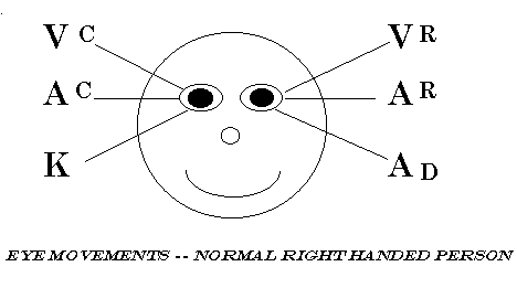NLP Eye Patters of a Normal Right Hand Person
