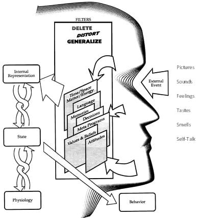 Nlp Communication Model The Tad James Co